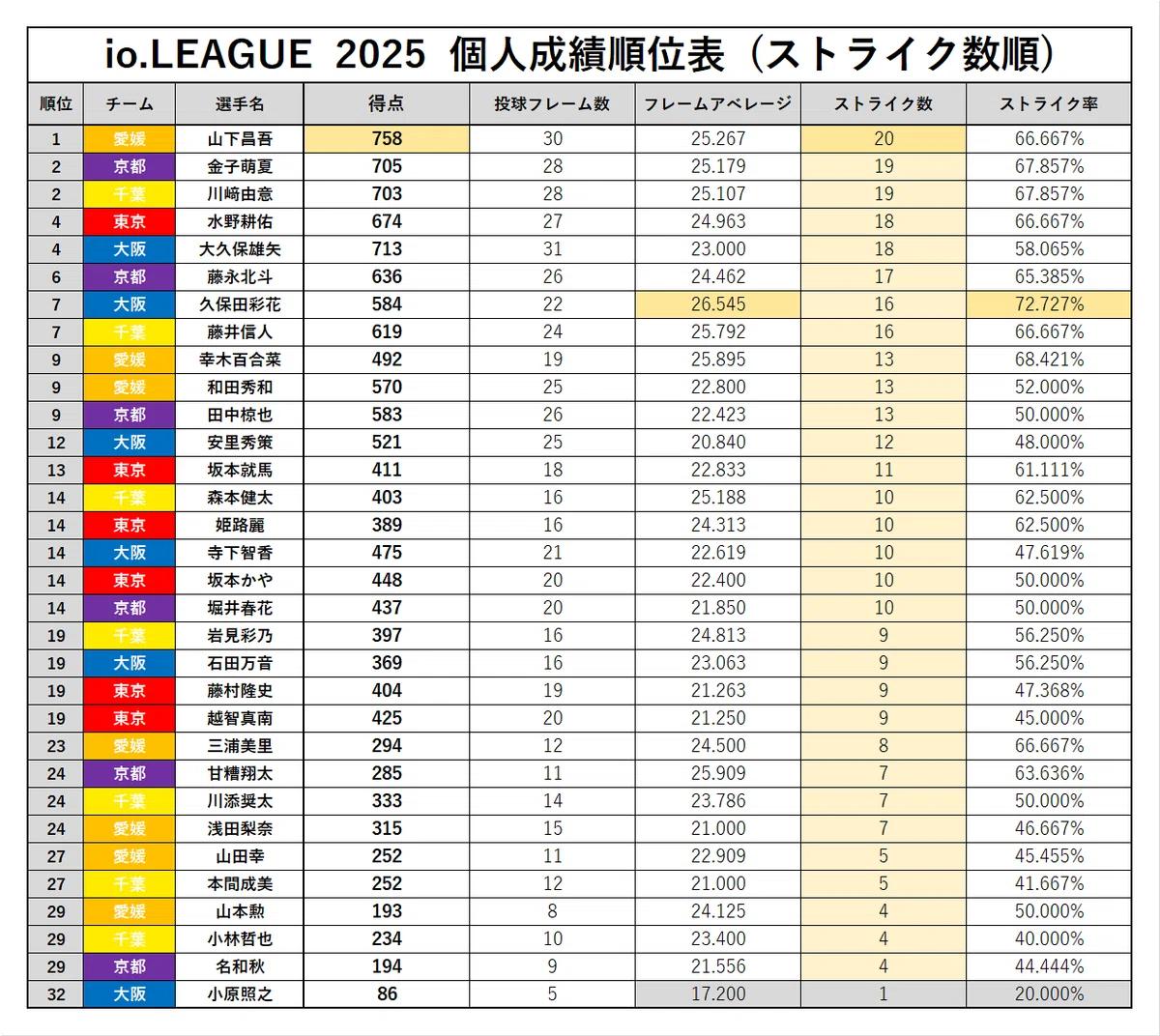 io.LEAGUE 2025 シーズンまとめ ④(Day1~Day5 個人成績順位表)|io.LEAGUE成績データバンク"非公式"