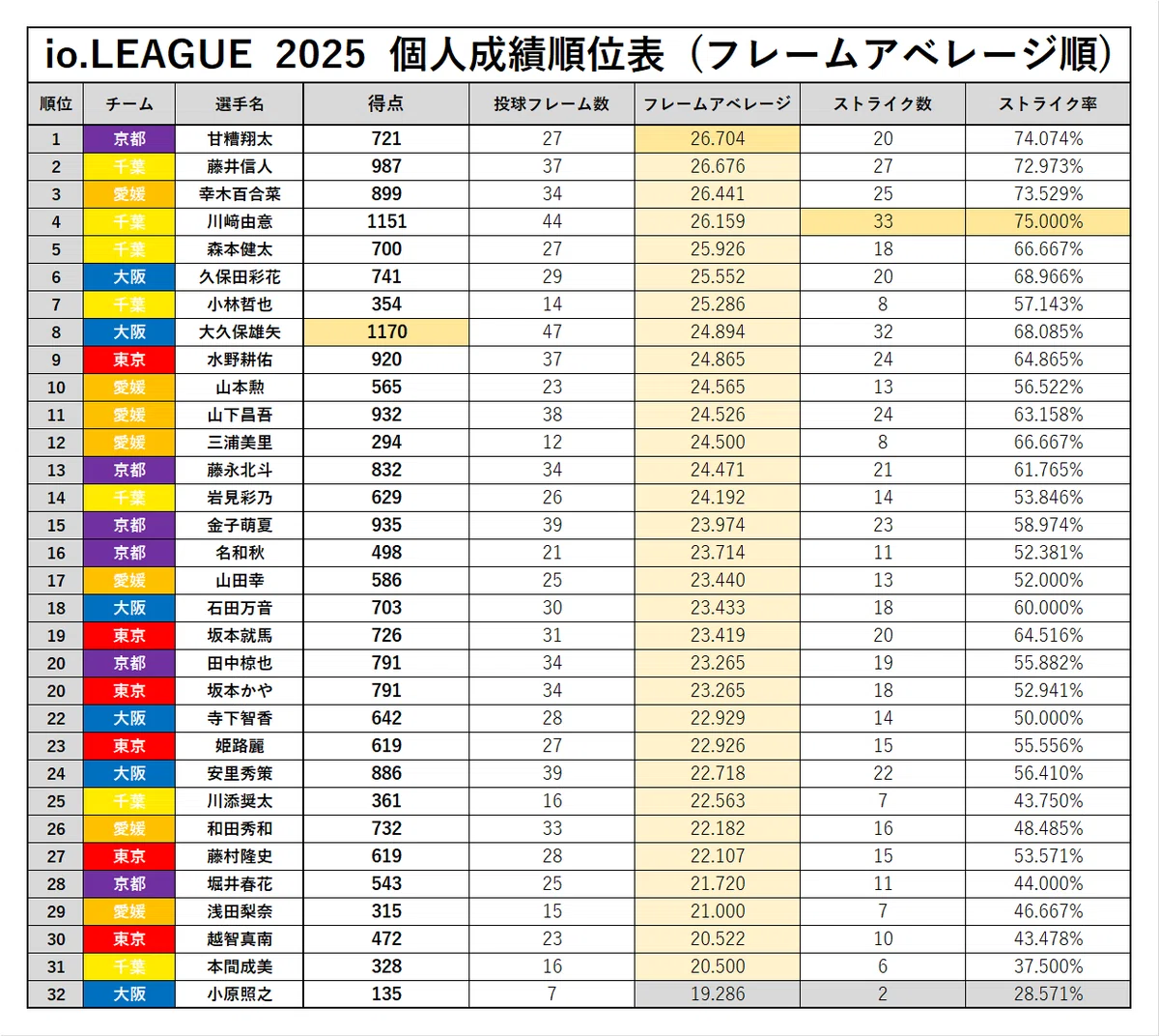 io.LEAGUE 2025 シーズンまとめ ④(Day1~Day5 個人成績順位表)|io.LEAGUE成績データバンク"非公式"