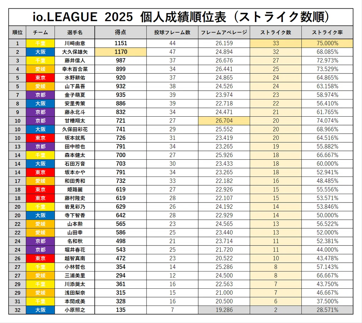 io.LEAGUE 2025 シーズンまとめ ④(Day1~Day5 個人成績順位表)|io.LEAGUE成績データバンク"非公式"