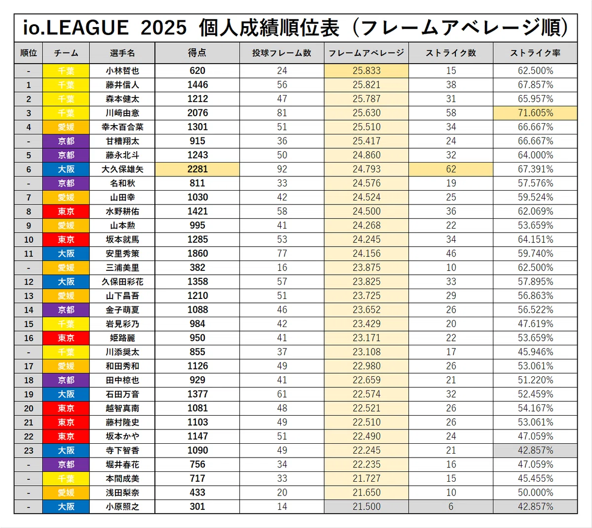 io.LEAGUE 2025 シーズンまとめ ④(Day1~Day5 個人成績順位表)|io.LEAGUE成績データバンク"非公式"