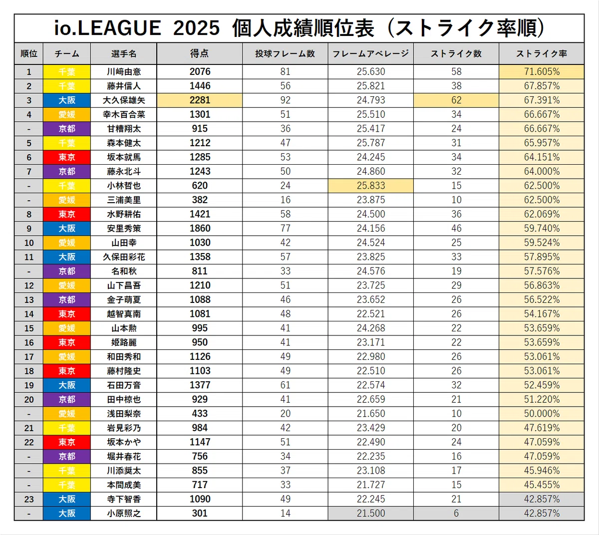 io.LEAGUE 2025 シーズンまとめ ④(Day1~Day5 個人成績順位表)|io.LEAGUE成績データバンク"非公式"