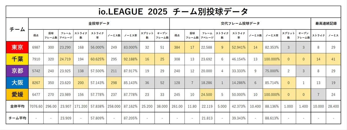io.LEAGUE 2025 シーズンまとめ ⑤ (個人・チーム別投球データ)|io.LEAGUE成績データバンク"非公式"