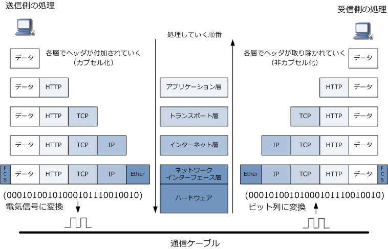 ネットワークの基礎】TCP/IP特訓day|やぶれん ネットワークの基礎】TCP/IP特訓day|やぶれん