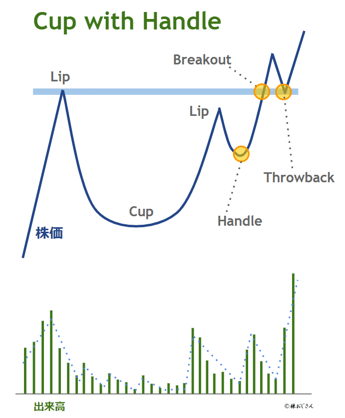 チャートパターンのお勉強（4）：カップウィズハンドル｜株おじさん