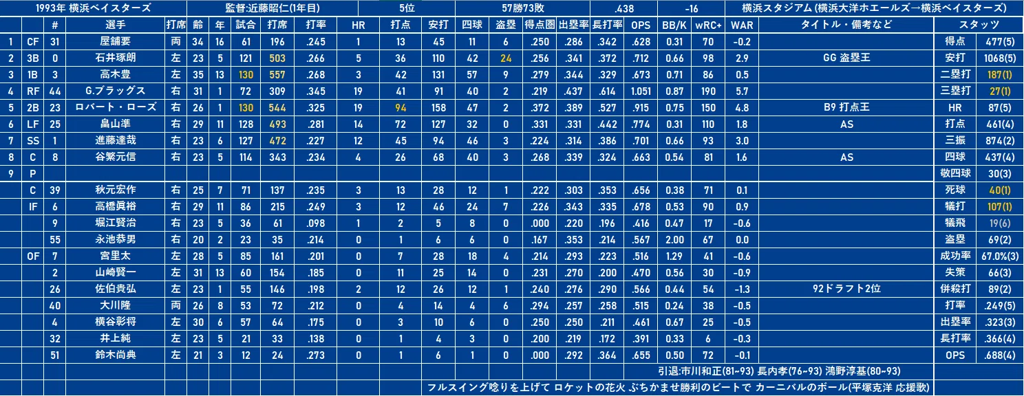 1993年 横浜ベイスターズ(5位)｜どいがき