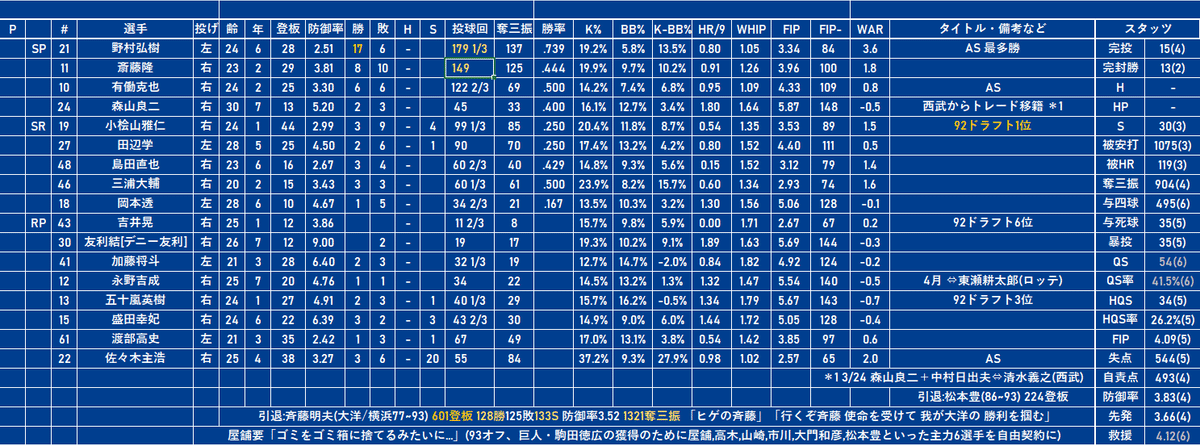横浜ベイスターズ15 盛田幸妃 1993新球団初年度実使用