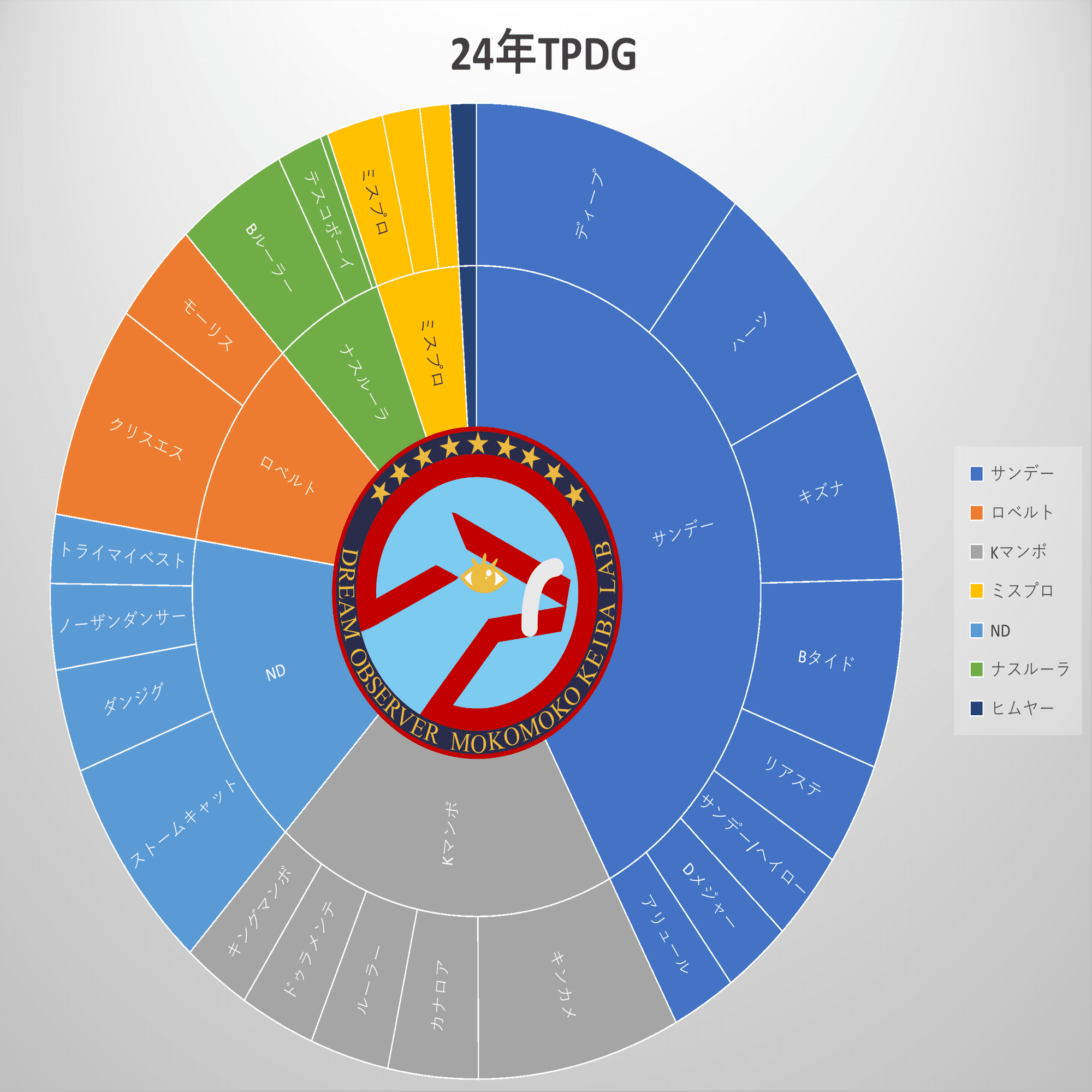 サラブレット血統大系 重賞で見るサラブレッド血統支配率2024 総合｜mokomoko競馬研究所