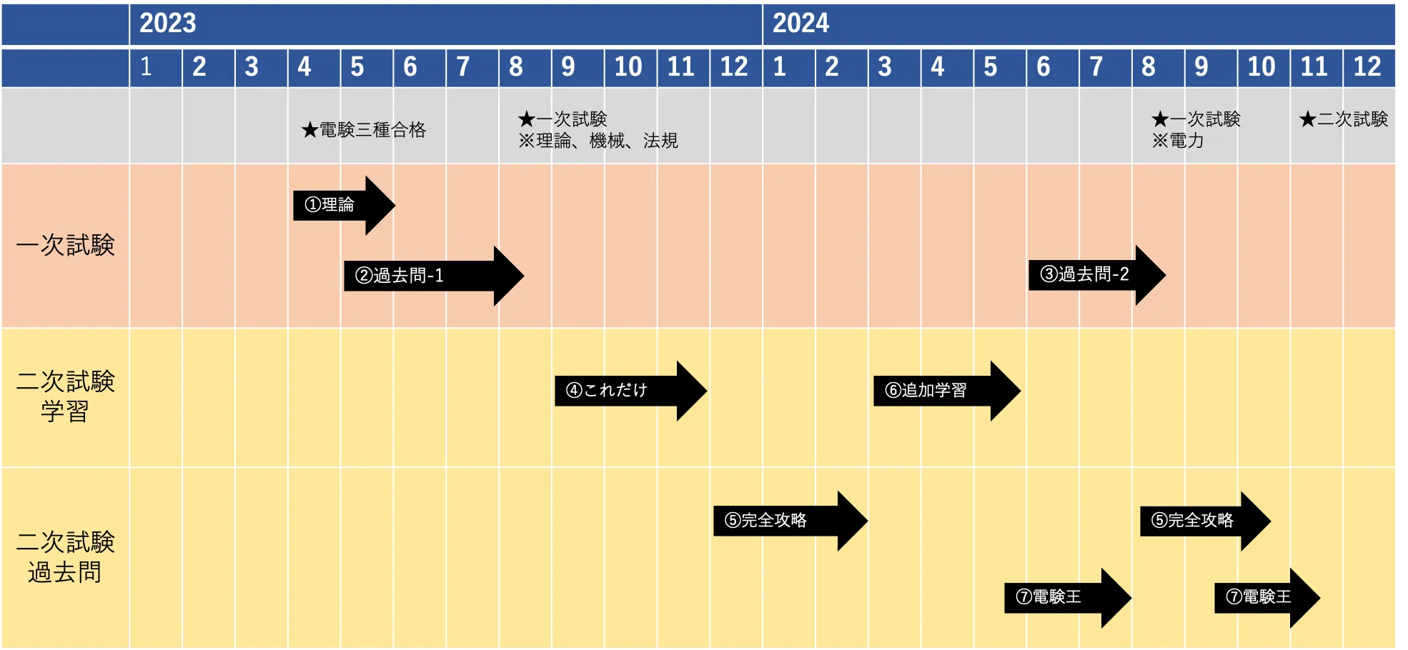 電験二種 TAC 2023ストレート合格コース 1次2次コースTAC 電験2種 