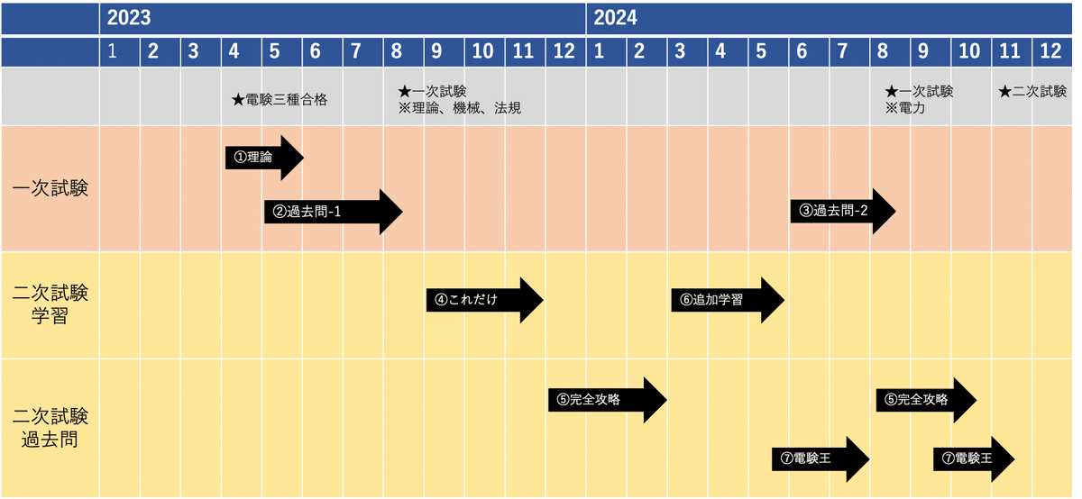 反省】電験二種（一次試験）の振り返り｜らっさむ