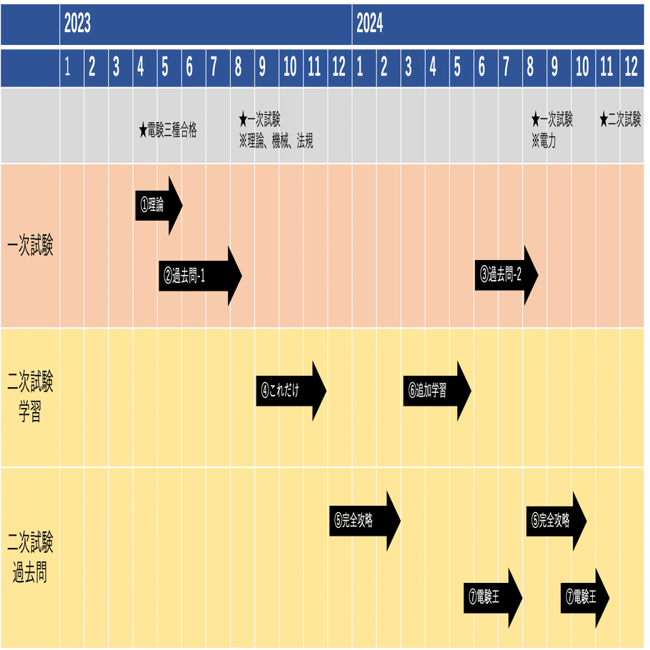 反省】電験二種（二次試験）の振り返り｜らっさむ