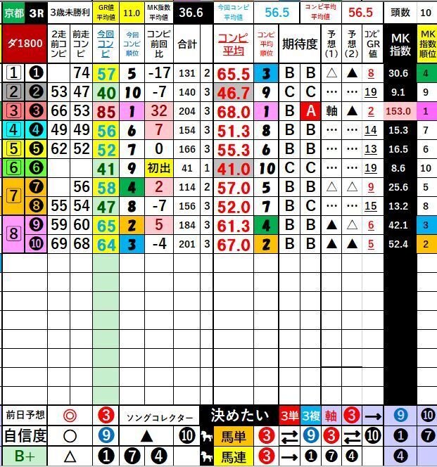 2/2（日）JRA中央競馬 コンピ平均指数＆予想＜1回京都2日目・1回