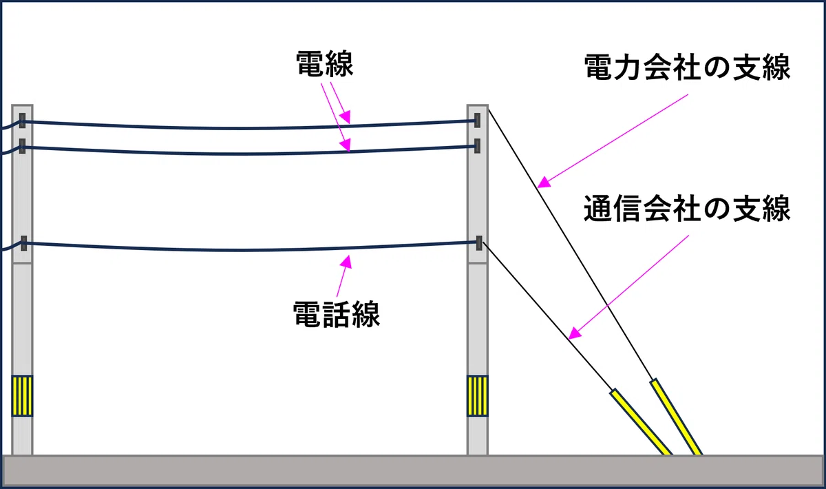 電柱の支線を無償撤去した話｜方法・費用・交渉｜Ugapon