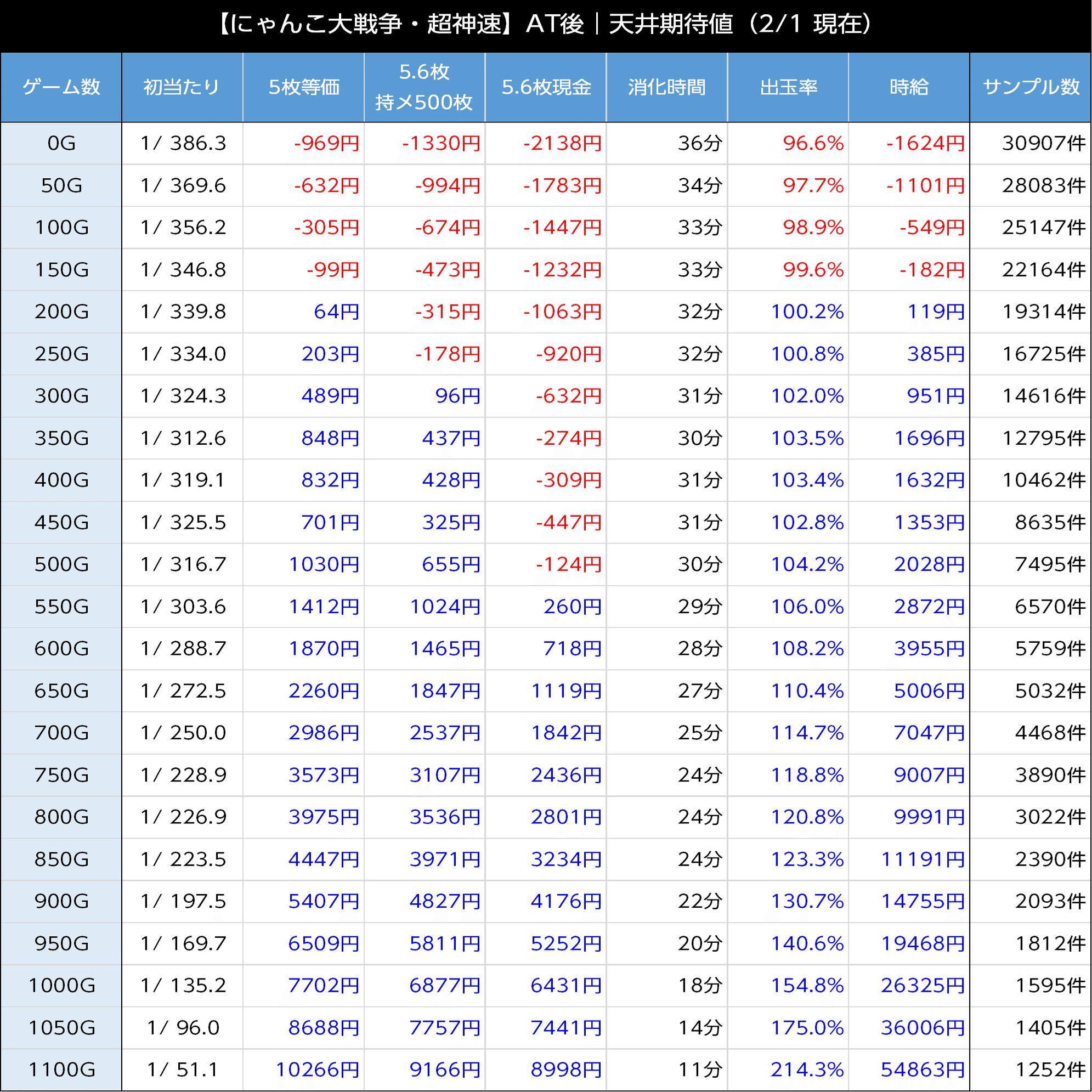 にゃんこ大戦争 超神速｜優遇冷遇の気配あり？ スマスロ 6.5号機 天井