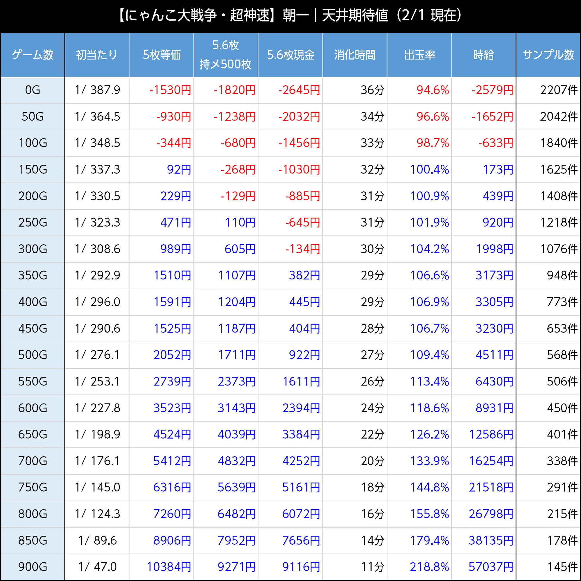 にゃんこ大戦争 超神速｜優遇冷遇の気配あり？ スマスロ 6.5号機 天井 