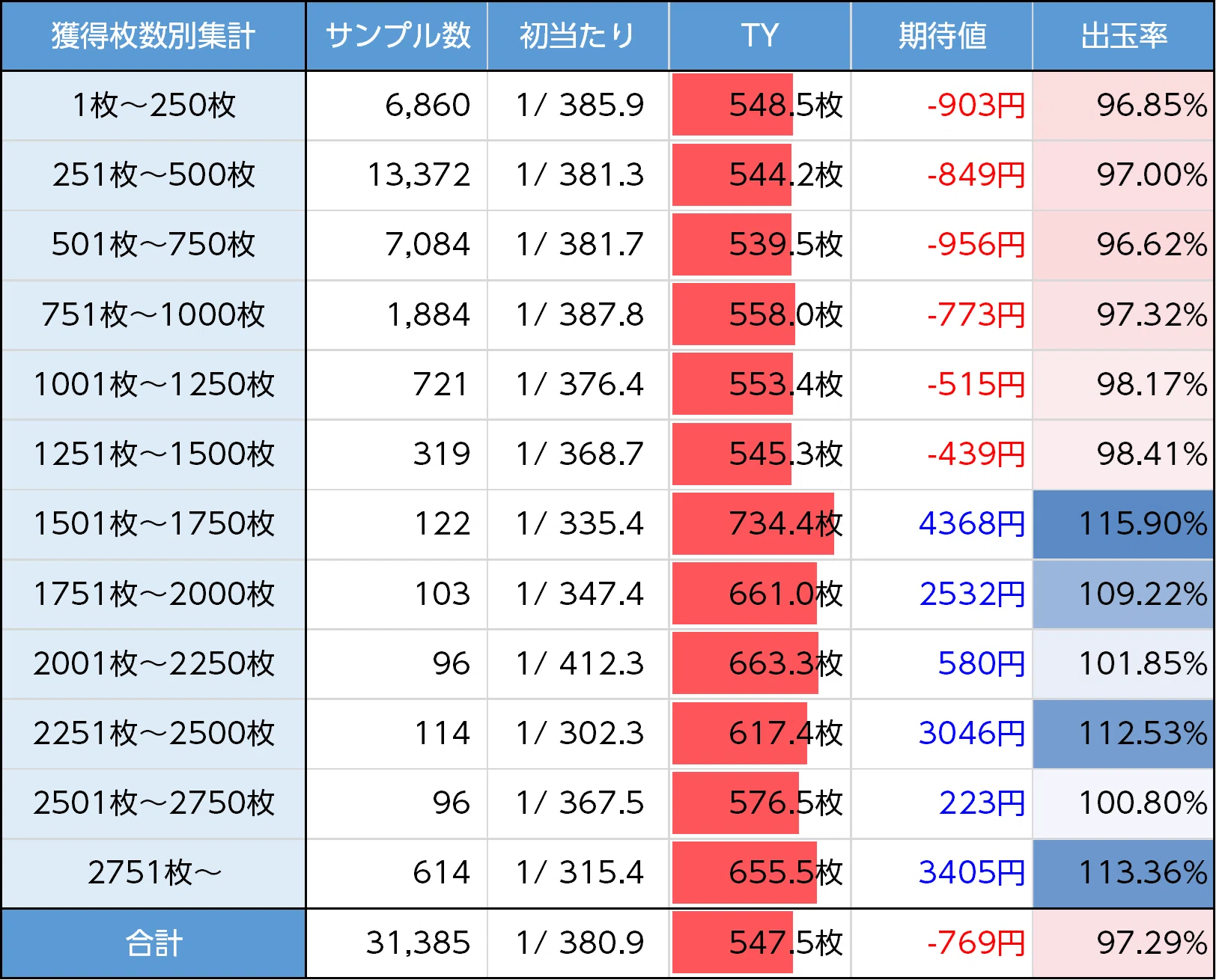 にゃんこ大戦争 超神速｜優遇冷遇の気配あり？ スマスロ 6.5号機 天井