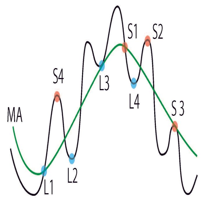 グランビルの法則とは？FXでの活用方法を解説｜はじめてのFX