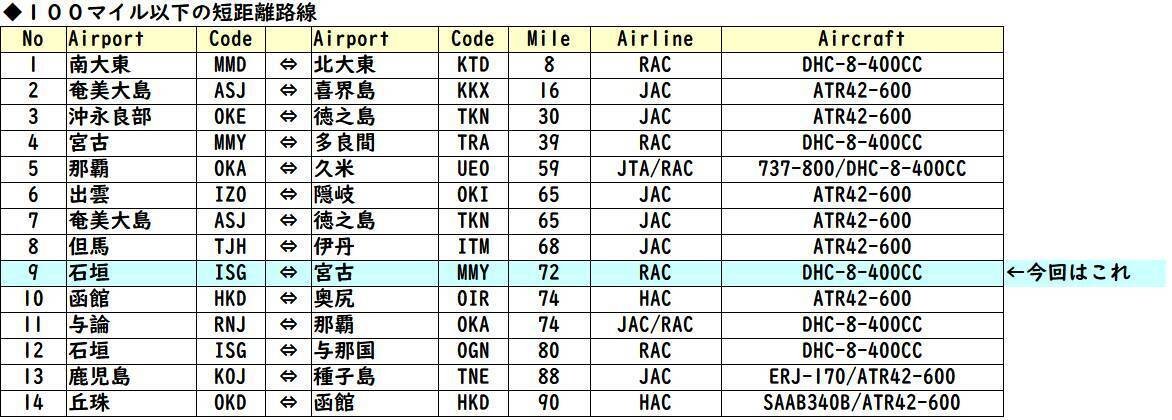 赤組(JAL)の短距離路線に乗ったよ（第14回：本当の最終回）宮古⇔石垣