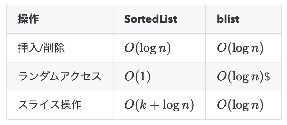 Sorted Containersについてのメモ｜moai-lab公式