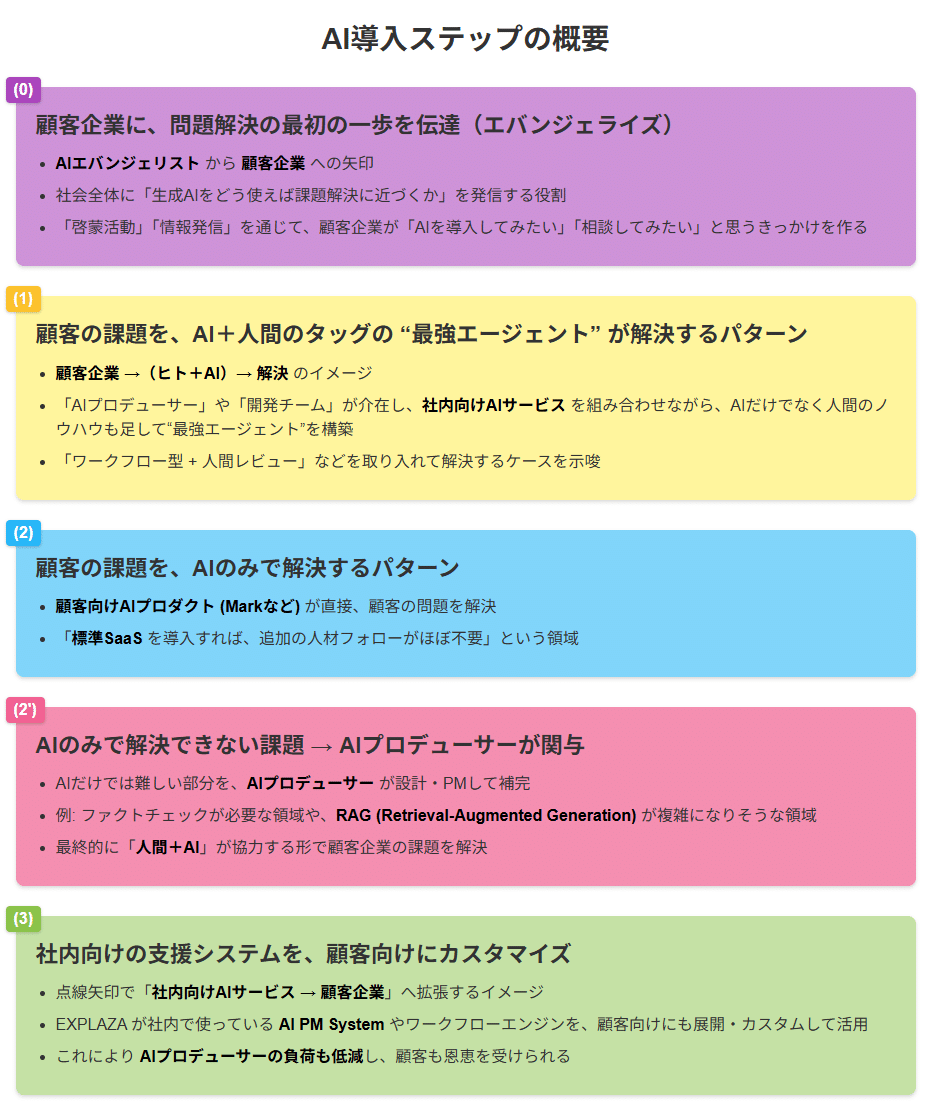 入社エントリ】生成 AI エバンジェリスト としてエクスプラザで「社会