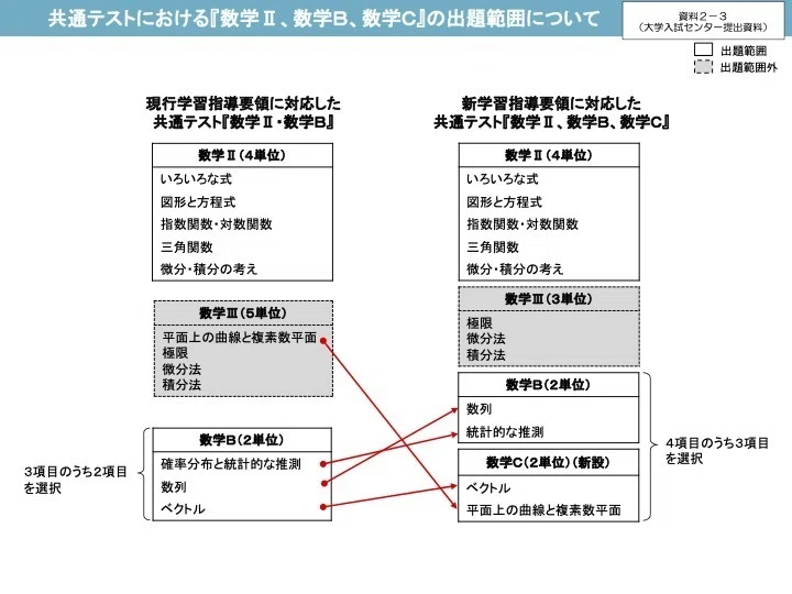 25 共通テスト 数ⅡB解いてみた｜理系のDr.アレン