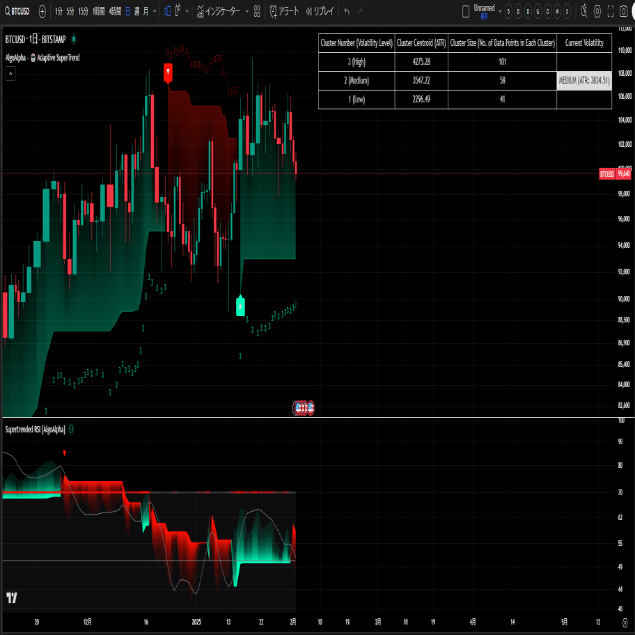 BTC相場分析：機械学習スーパー トレンドとRSIで弱気トレンドを確認、モンテカルロ法でリスクを可視化  [Fibonacci-Flux]｜FibonacciFlux