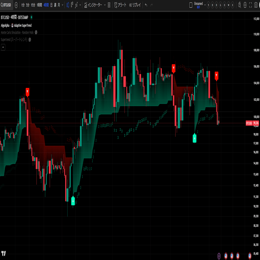 BTC相場分析：機械学習スーパー トレンドとRSIで弱気トレンドを確認、モンテカルロ法でリスクを可視化  [Fibonacci-Flux]｜FibonacciFlux