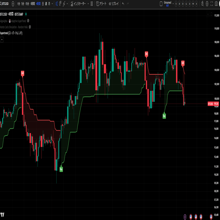 BTC相場分析：機械学習スーパー トレンドとRSIで弱気トレンドを確認、モンテカルロ法でリスクを可視化  [Fibonacci-Flux]｜FibonacciFlux