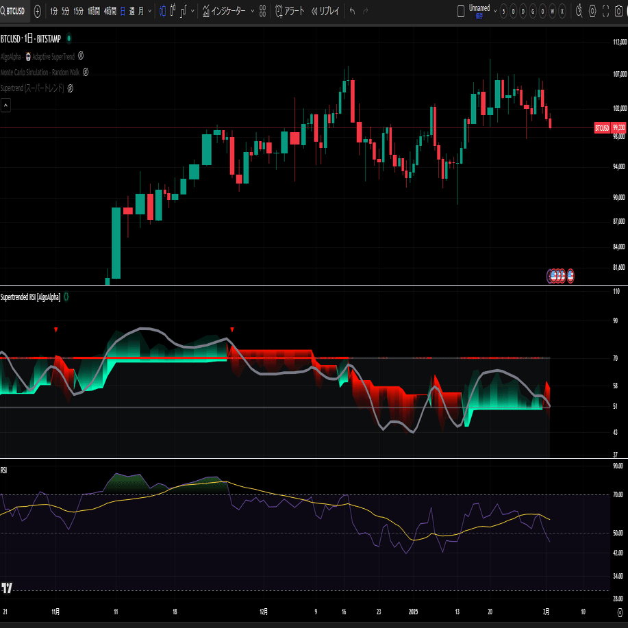 BTC相場分析：機械学習スーパー トレンドとRSIで弱気トレンドを確認、モンテカルロ法でリスクを可視化  [Fibonacci-Flux]｜FibonacciFlux