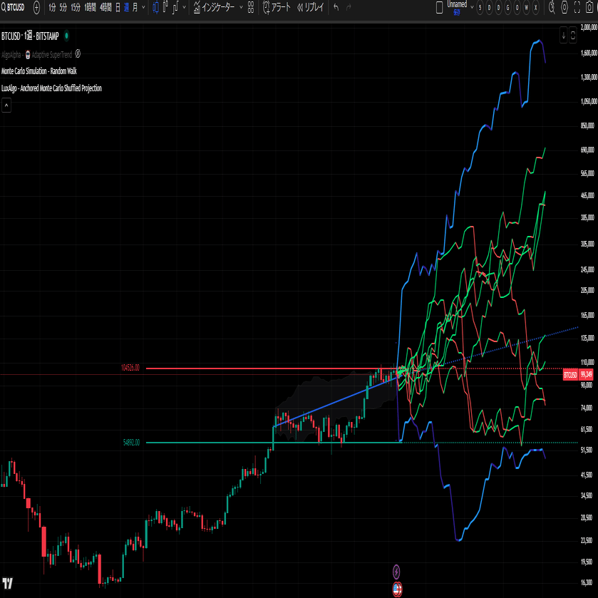BTC相場分析：機械学習スーパー トレンドとRSIで弱気トレンドを確認、モンテカルロ法でリスクを可視化  [Fibonacci-Flux]｜FibonacciFlux