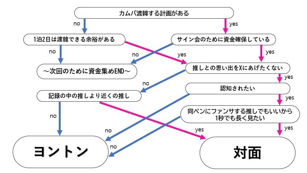 サイン会｜初心者さんのための韓国サイン会①～事前準備編～｜孤独