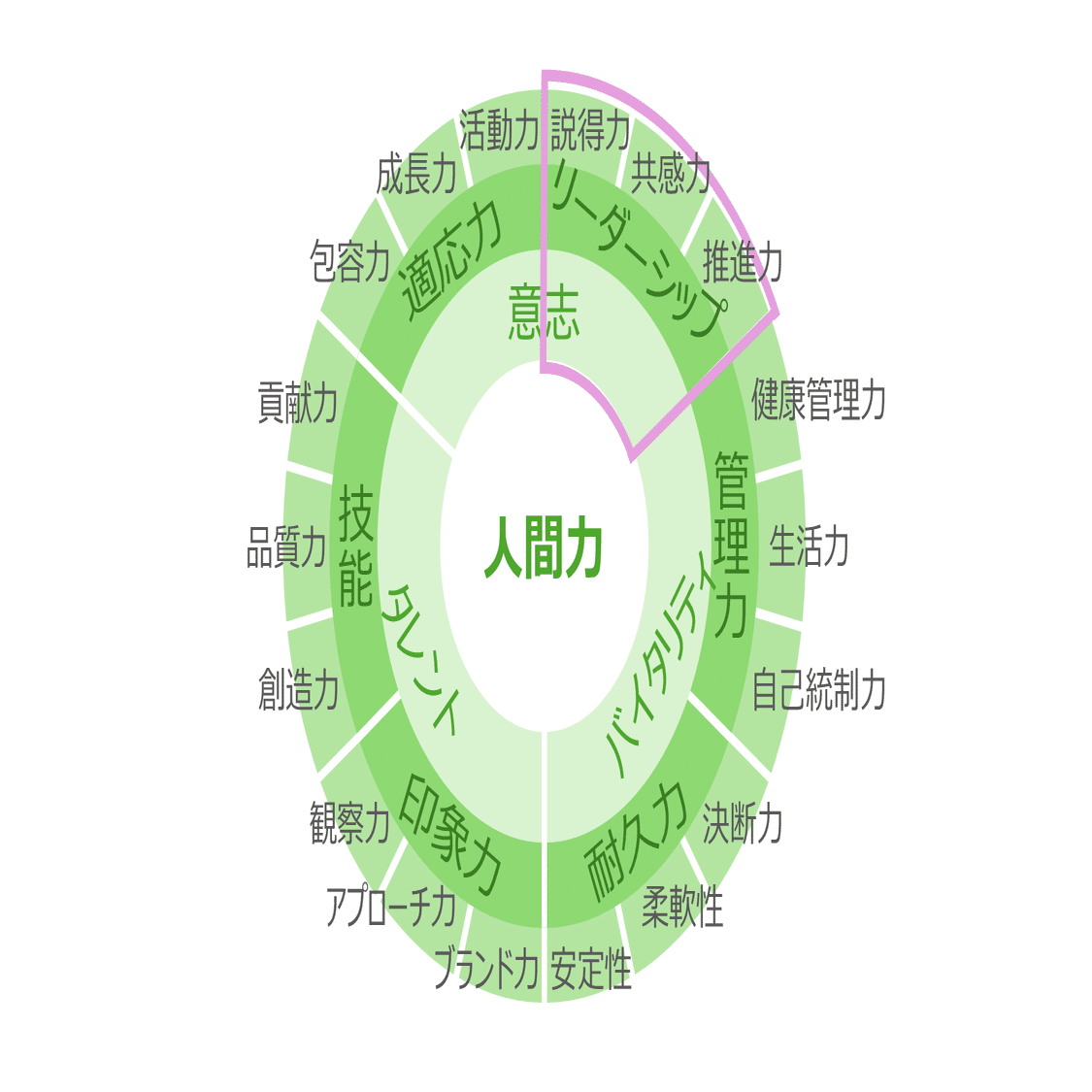 現代人はどのように自分を形作っていくべきか？「人間力」の構成要素を
