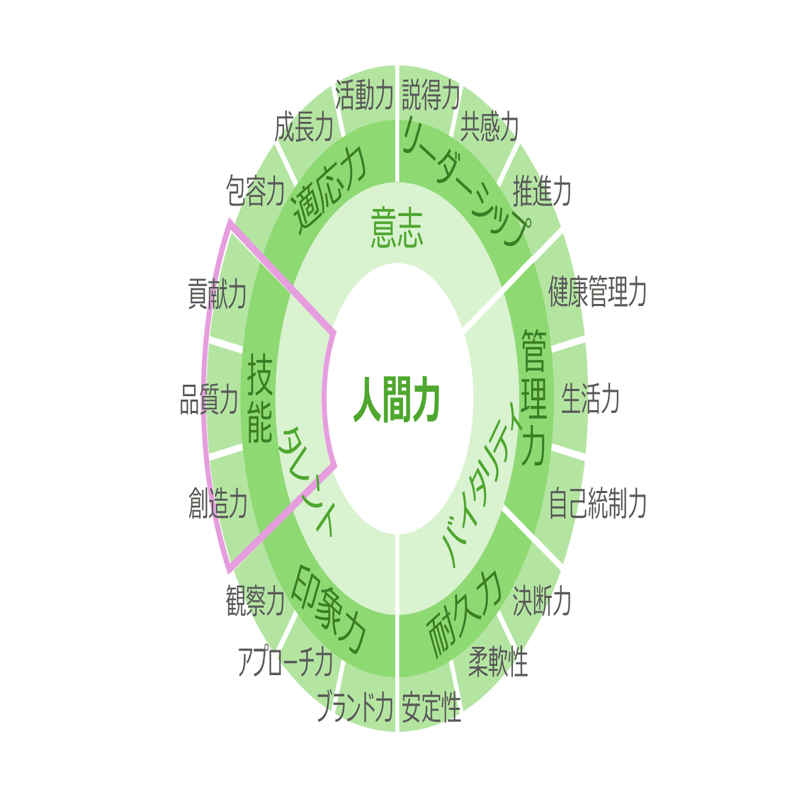 現代人はどのように自分を形作っていくべきか？「人間力」の構成要素を