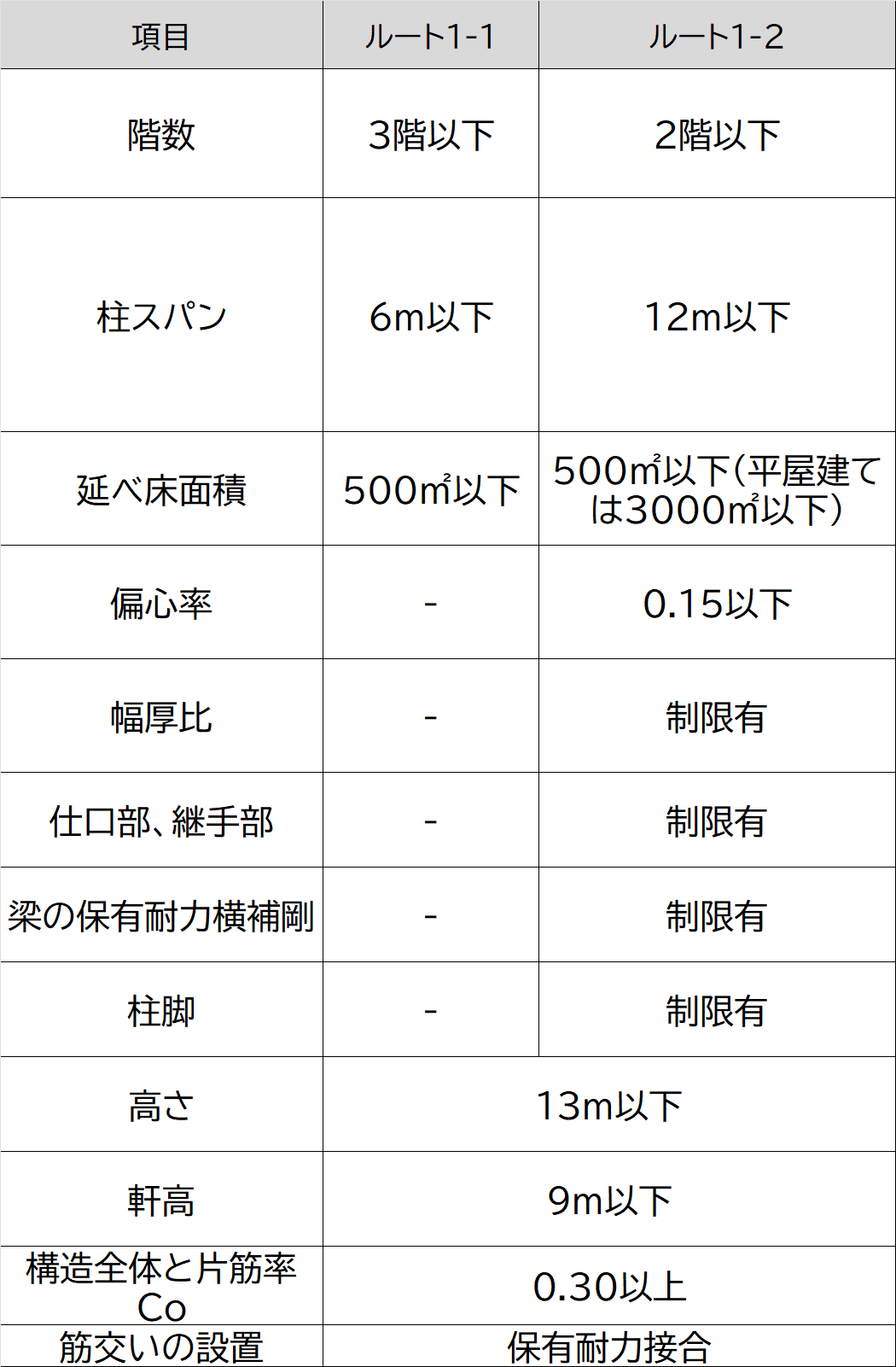 鉄骨造の計算ルート1／暗記カード｜ゼロ所長【ゼロ所長と学び直す構造