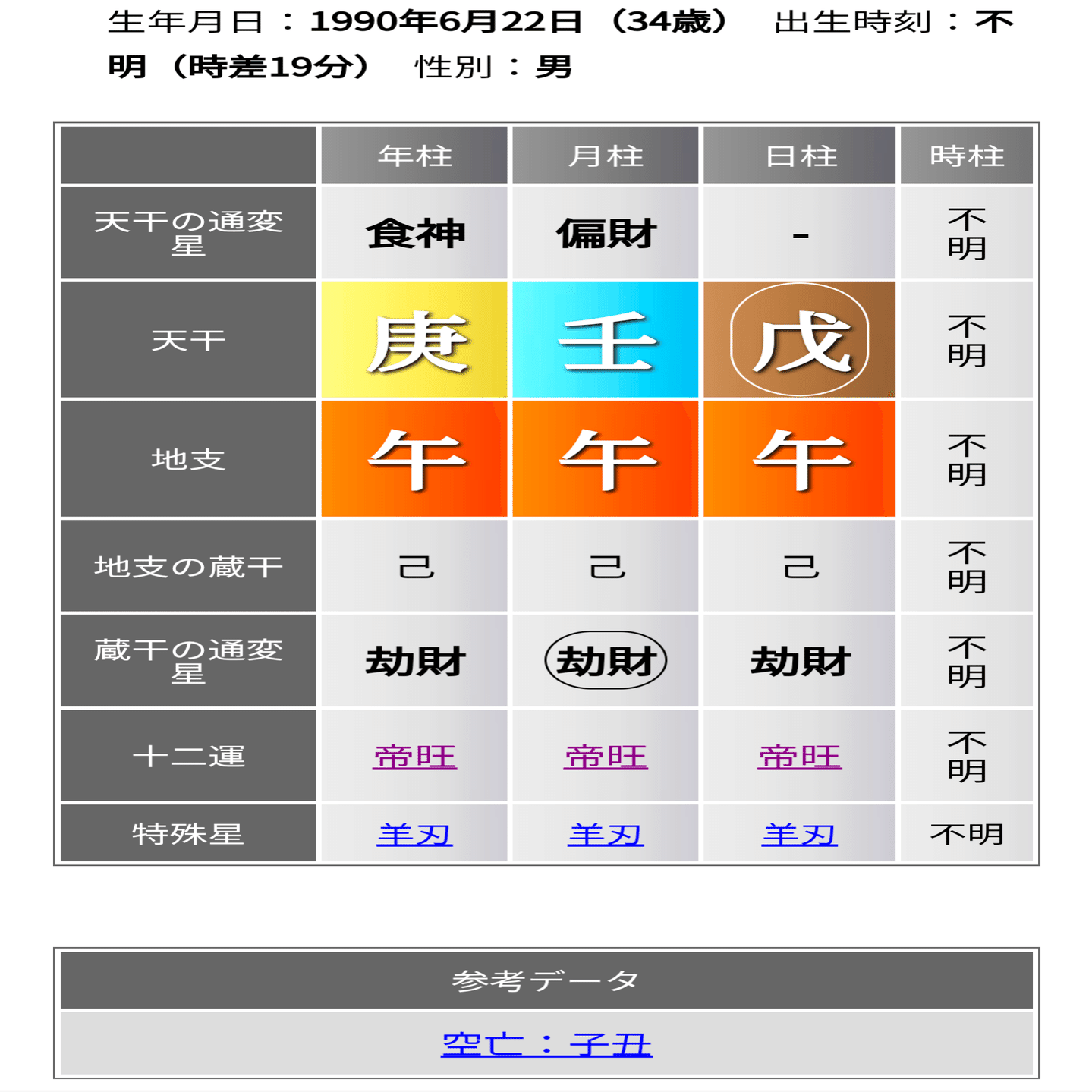 四柱推命、最大最強の人を見つけた！《劫財帝旺✕3》の芸能人】｜TAKKU
