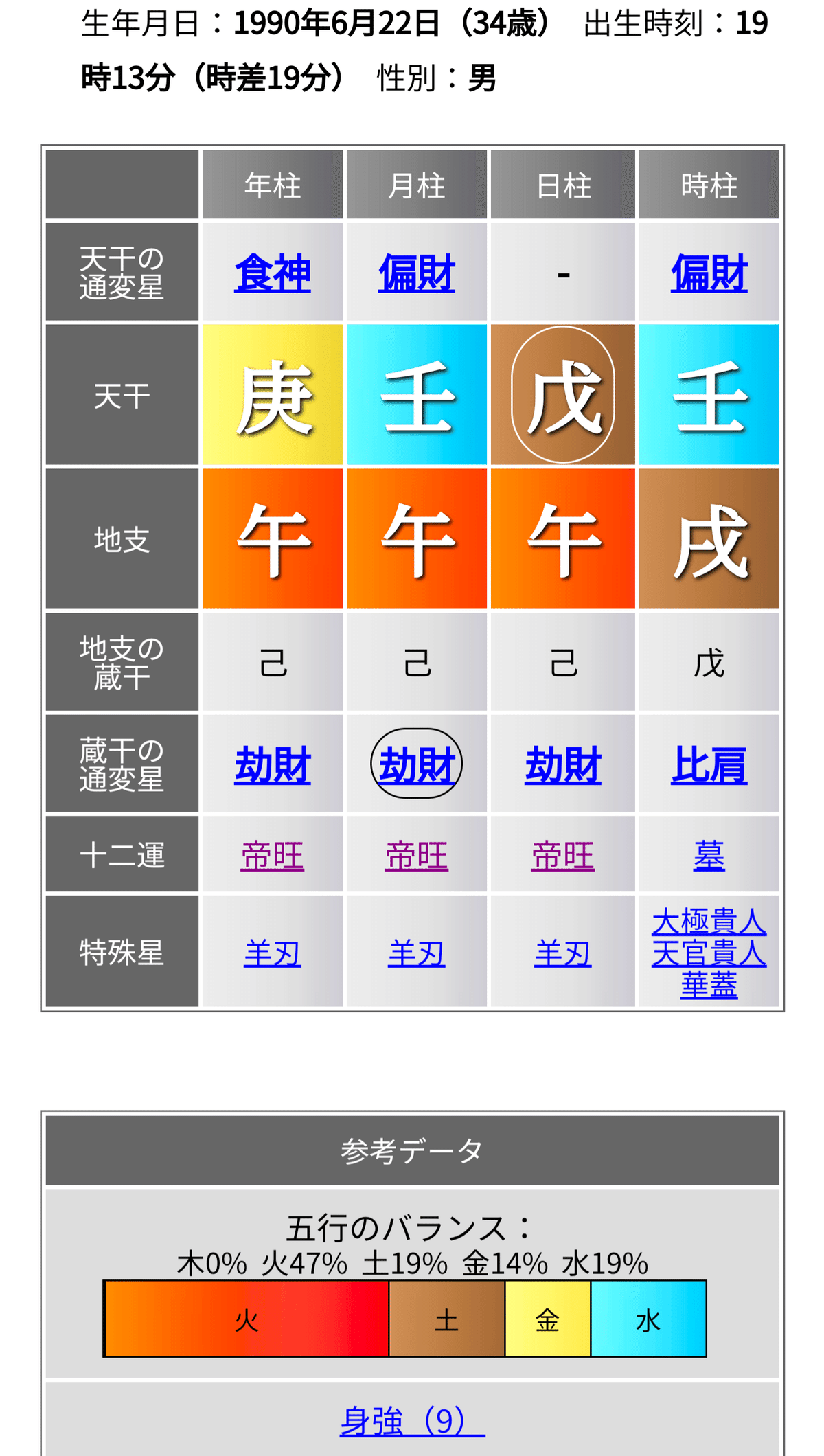 四柱推命、最大最強の人を見つけた！《劫財帝旺✕3》の芸能人】｜TAKKU