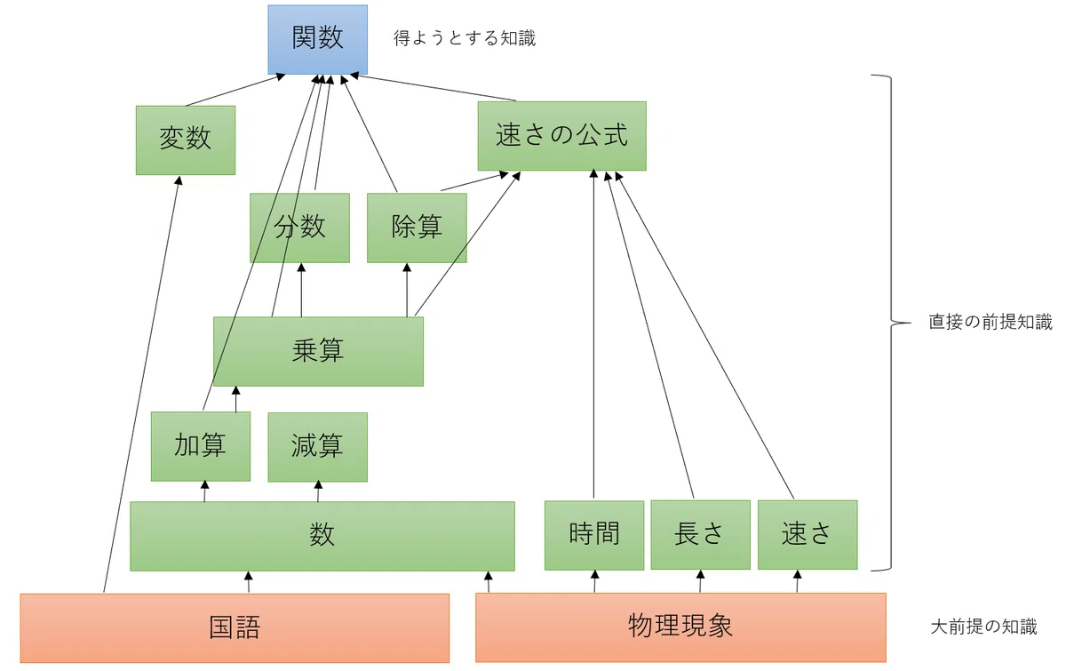 前提知識のピラミッド｜ijj