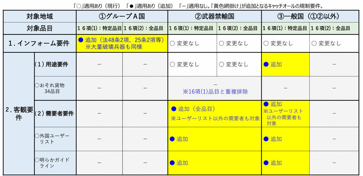 パブリックコメント「外国為替令及び輸出貿易管理令の一部を改正