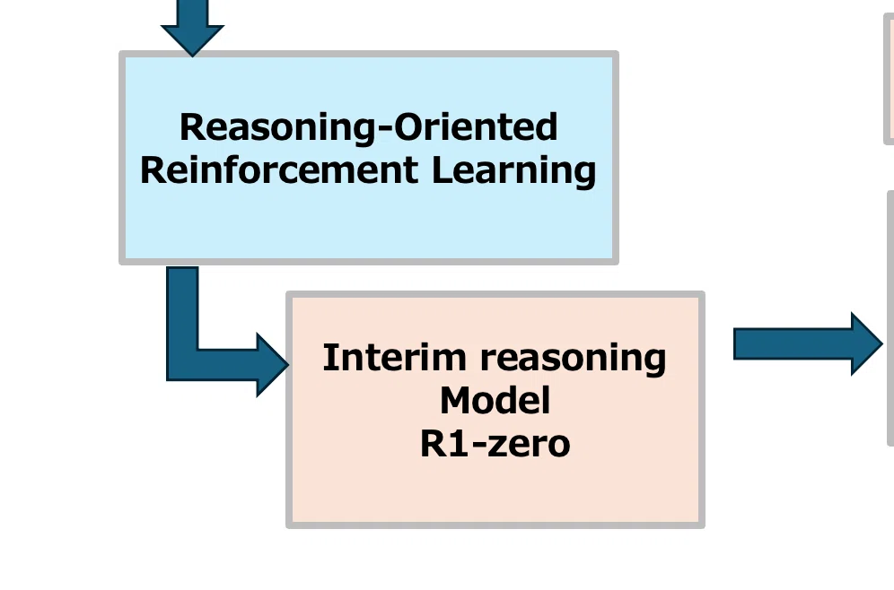 Explaining the Birth of DeepSeek-R1: Increasing Reinforcement Learning ...