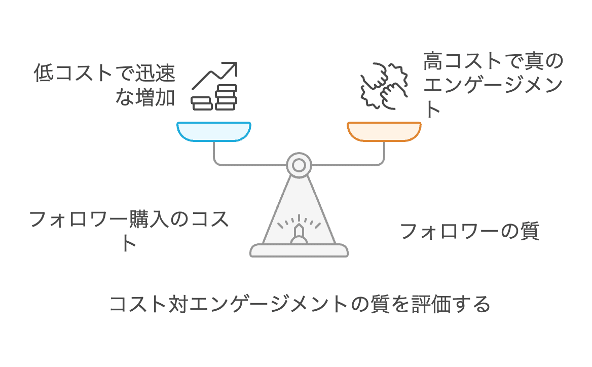 Instagram（インスタグラム）でフォロワーを買うのは良くない