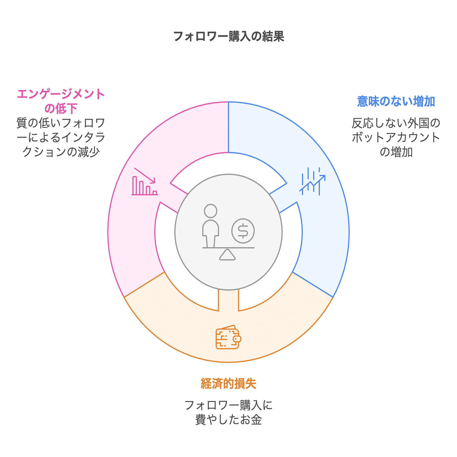 Instagram（インスタグラム）でフォロワーを買うのは良くない