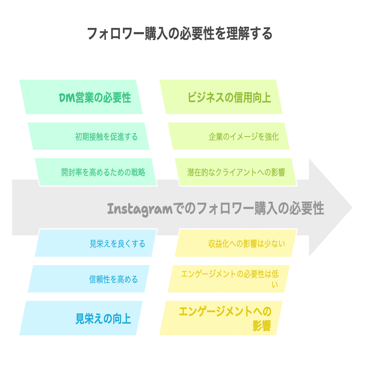 Instagram（インスタグラム）でフォロワーを買うのは良くない