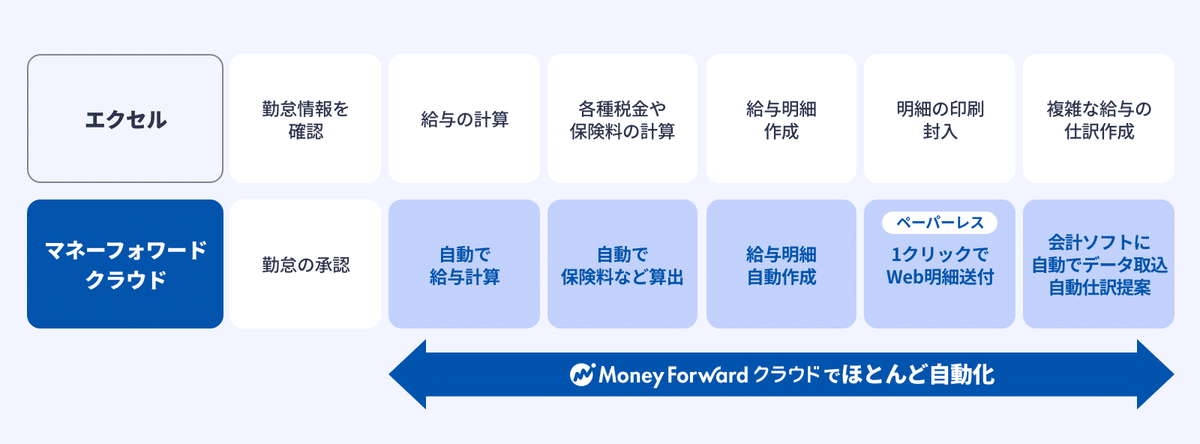 クラウド給与で自動化