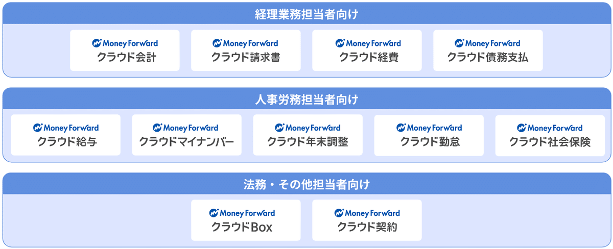 マネーフォワード クラウド有料プラン