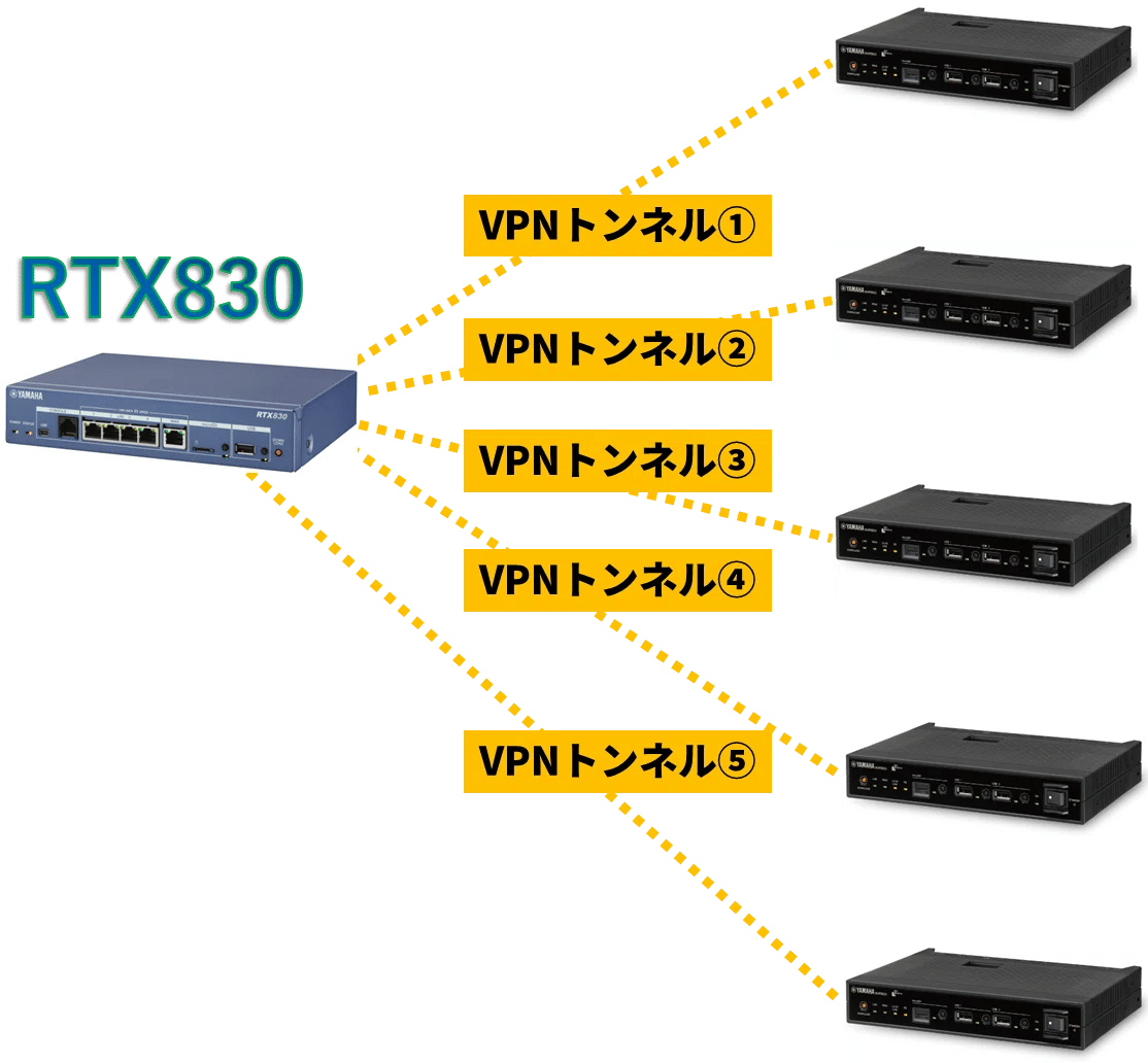 ヤマハルーター VPNトンネルの種類にも注意｜IP実践道場