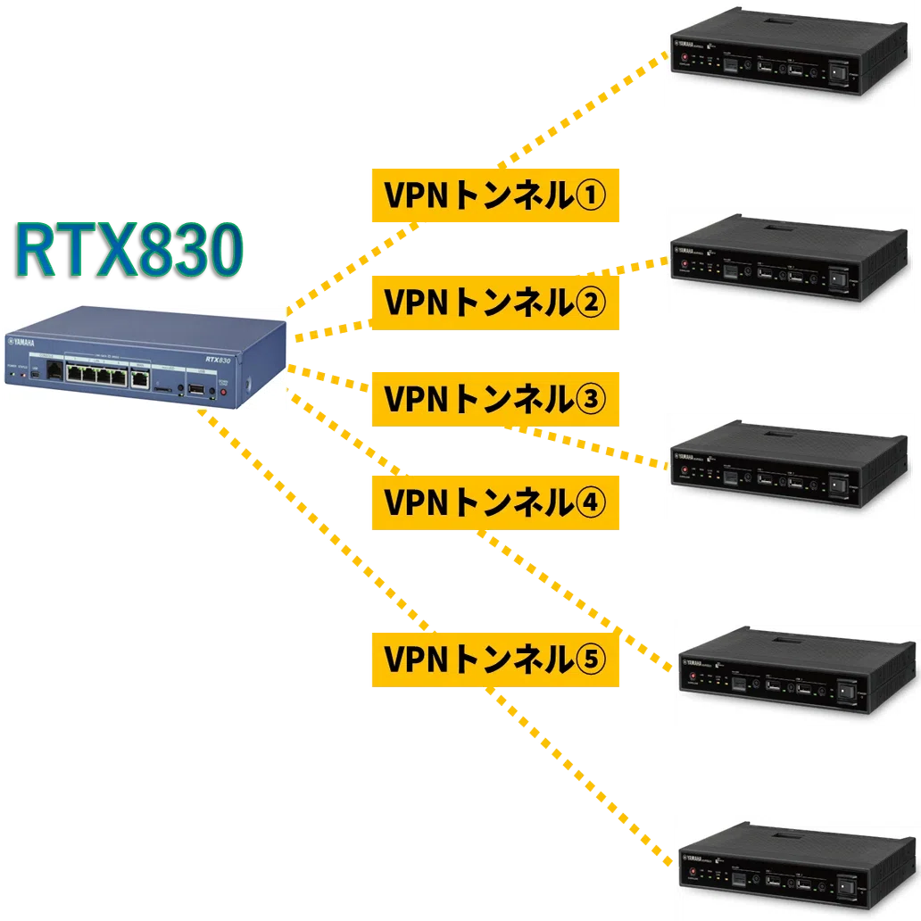 ヤマハルーター VPNトンネルの種類にも注意｜IP実践道場