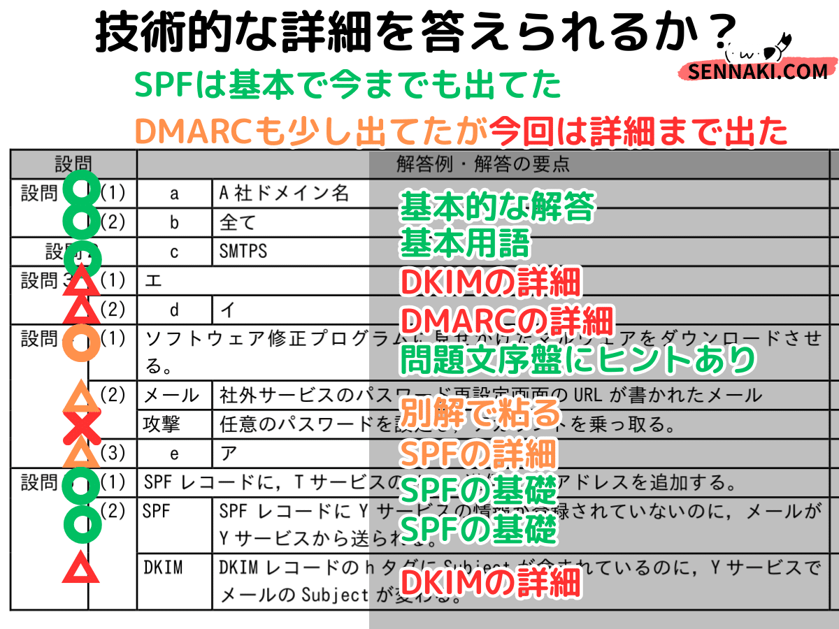 登録セキスペ】令和6年秋午後問2の解説（情報処理安全確保支援士