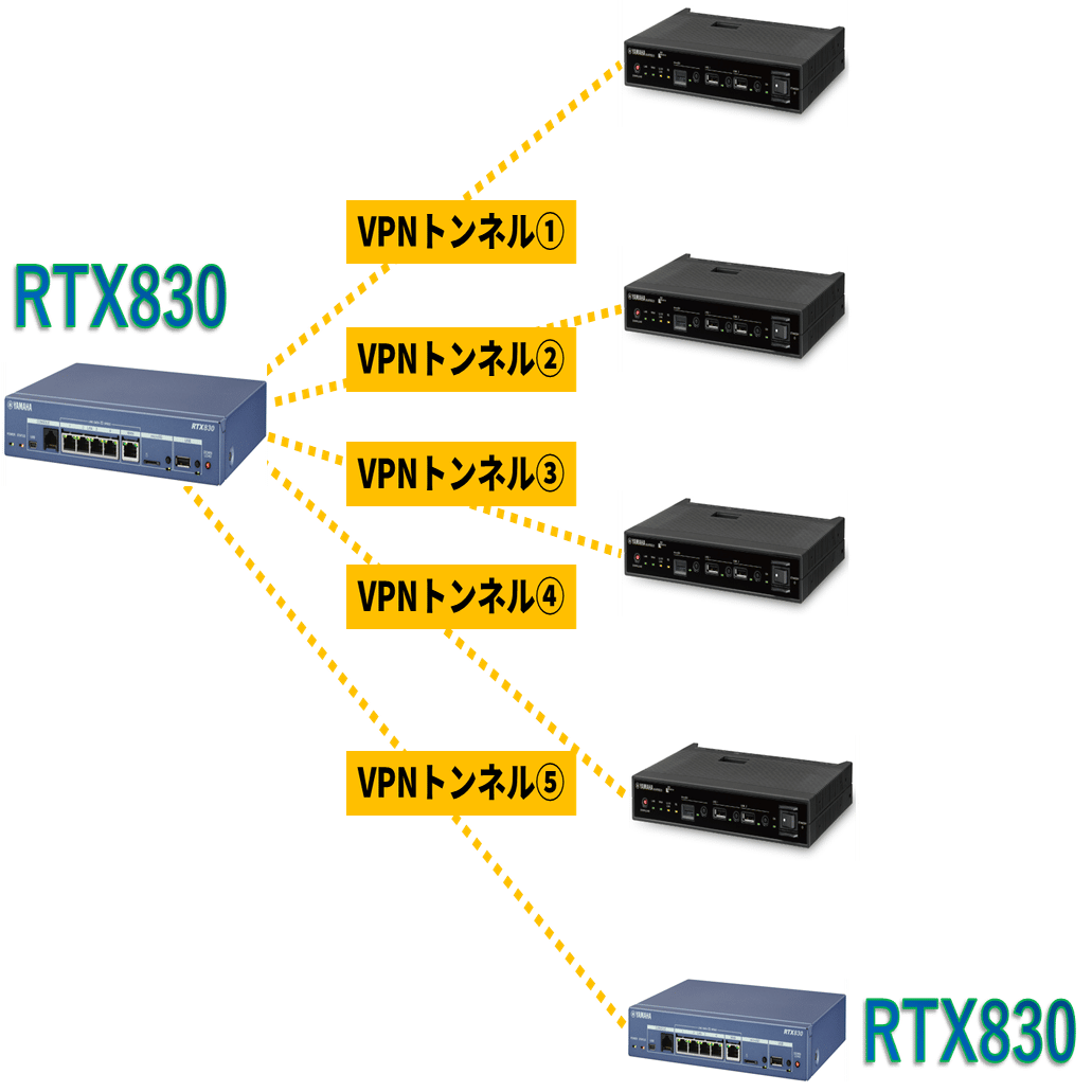 ヤマハルーター VPNトンネルの種類にも注意｜IP実践道場