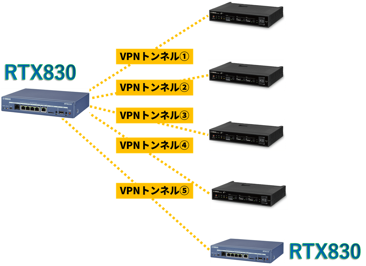 ヤマハルーター VPNトンネルの種類にも注意｜IP実践道場