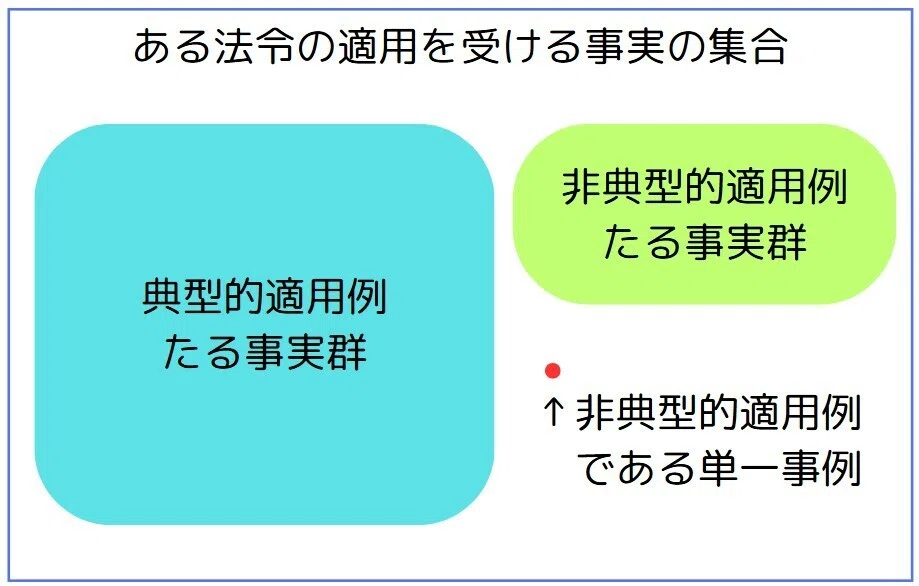 第1章ー7適用審査と処分審査はどう区別するか。|冬次郎_Tojiro @基本書シェアリサーチ