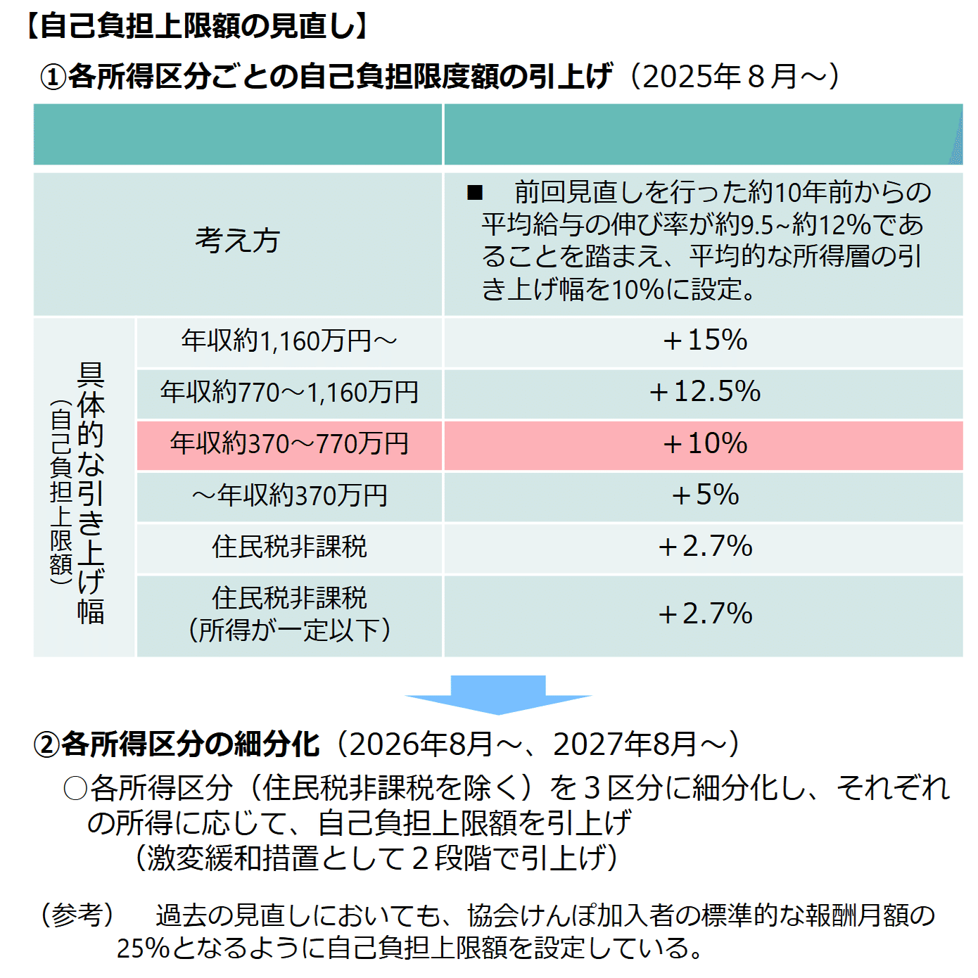 2024年度末の「高額療養費の上限額の引き上げ論」について：家計への